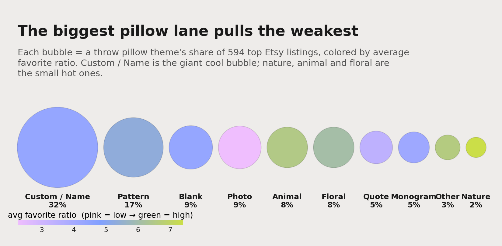 A bubble chart of throw pillow design themes: each bubble sized by its share of 594 top Etsy listings and colored by average favorite ratio. Custom / Name is a giant cool-toned bubble; nature, animal and floral are small warm ones.