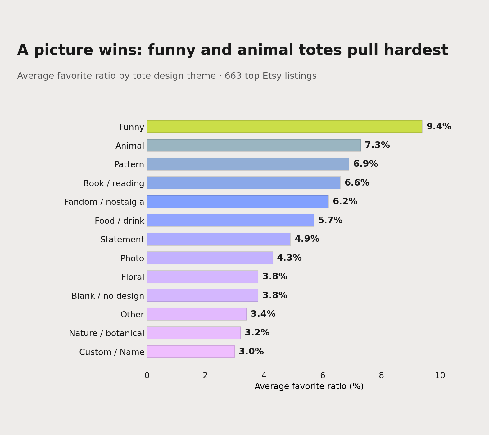 Average favorite ratio by tote bag design theme, from a study of 663 top Etsy listings. Funny, animal, pattern, book and food themes all beat the 3.1% median; florals, blanks and custom-name designs fall below it.
