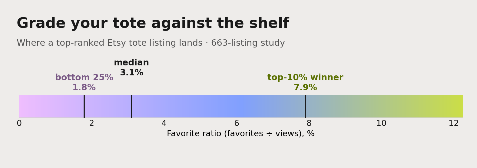 The Etsy tote bag favorite-ratio benchmark: the median listing sits at 3.1%, and a genuine top-10% winner reaches 7.9% or higher.