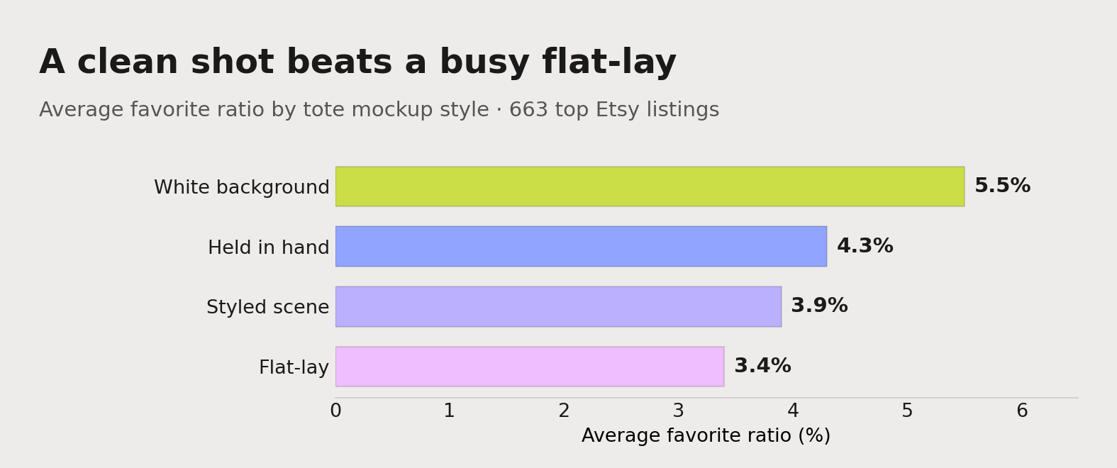 Average favorite ratio by tote mockup style: white background 5.5% and held in hand 4.3% both beat styled scenes 3.9% and flat-lays 3.4%.