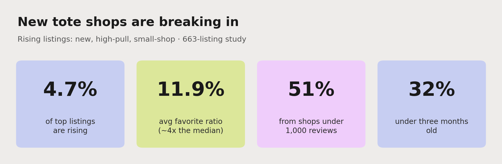 New shops are breaking in: 4.7% of top listings are rising, they average an 11.9% favorite ratio, 51% come from shops with under 1,000 reviews, and 32% are under three months old.