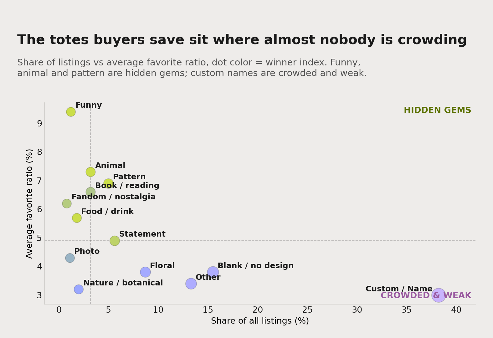 A scatter plot of tote bag design themes: the horizontal axis is share of all listings, the vertical axis is average favorite ratio. Funny, animal, pattern and book themes sit top-left as low-supply, high-pull hidden gems, while custom-name totes sit far bottom-right as the most crowded and lowest-pulling lane.