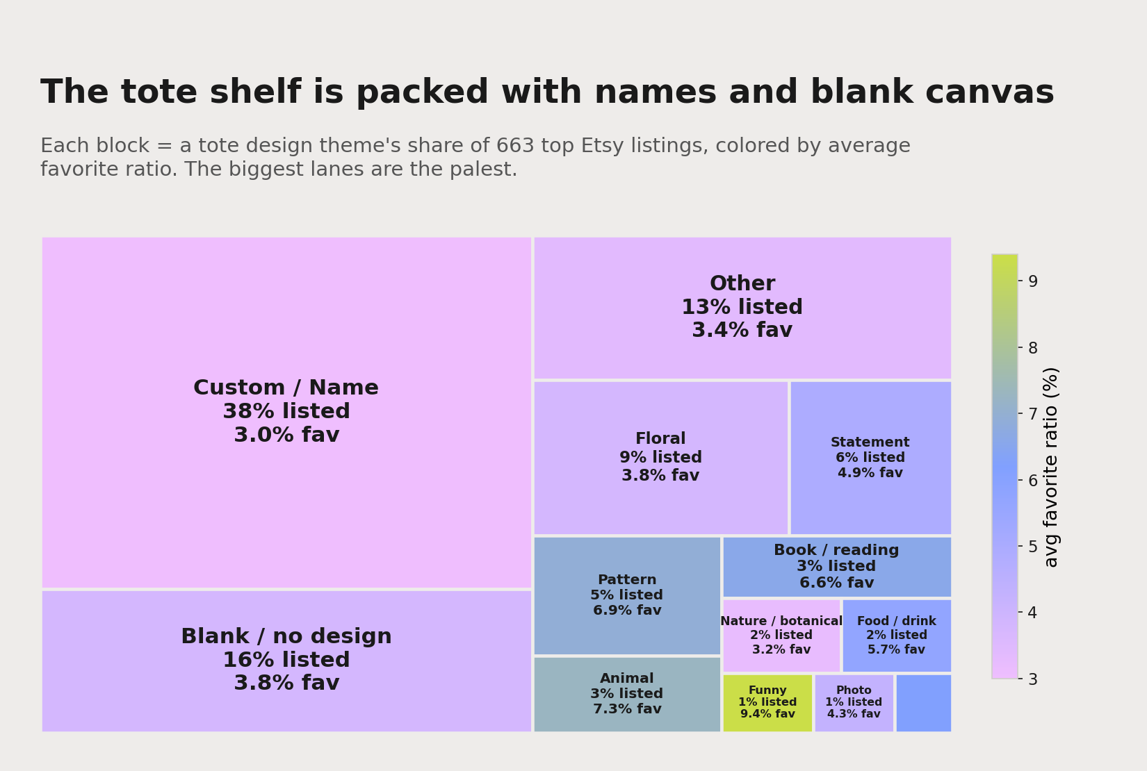A treemap of tote bag design themes: each block sized by its share of listings and colored by average favorite ratio. Custom-name and blank are the biggest blocks; funny, animal and pattern are small but high-pulling.