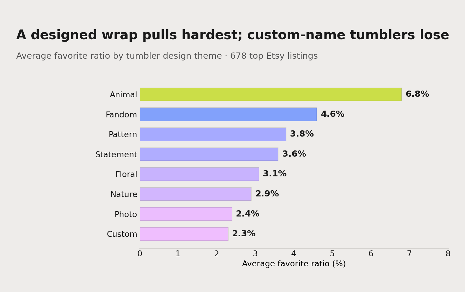 Average favorite ratio by tumbler design theme, from a study of 678 top Etsy listings. Animals, fandom, patterns and statements all beat the 2.1% median; photo and custom-name designs fall to the bottom.