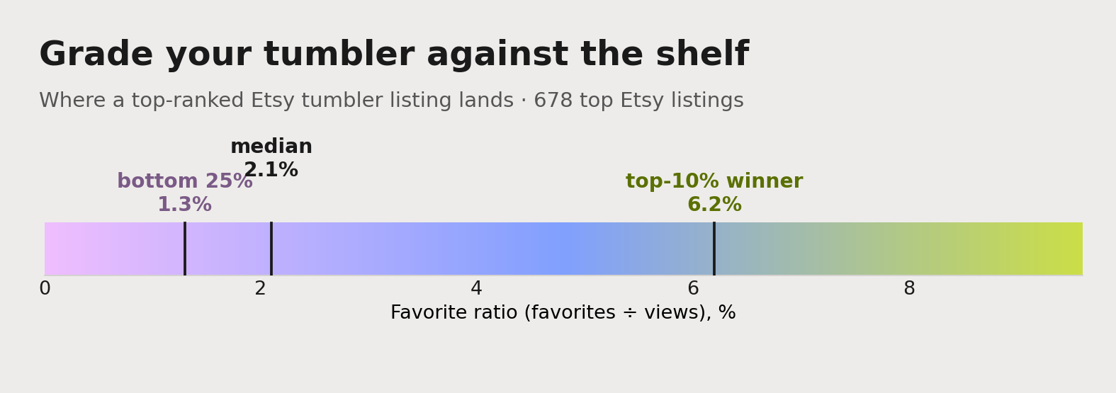 The Etsy tumbler favorite-ratio benchmark: the median listing sits at 2.1%, and a genuine top-10% winner reaches 6.2% or higher.