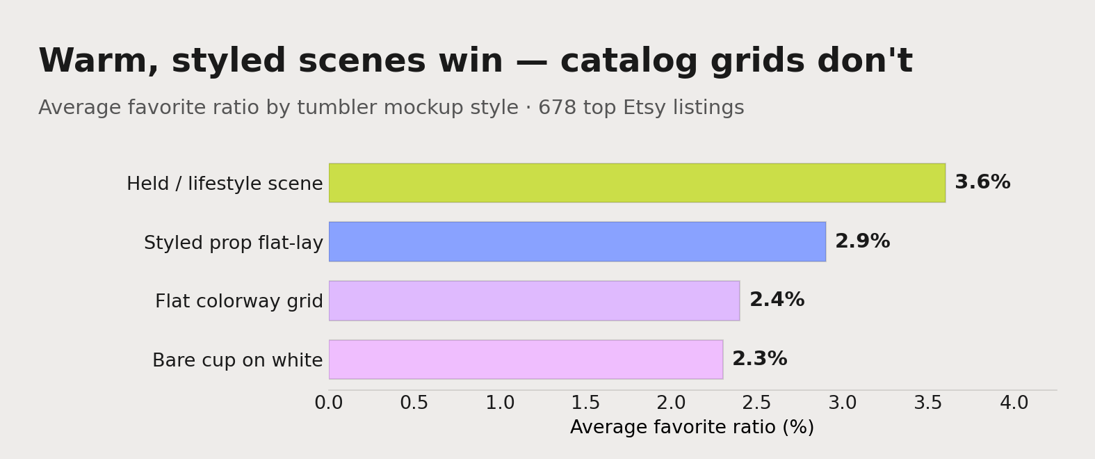 Average favorite ratio by tumbler mockup style: bare white and flat colorway grids pull around 2.3%, a styled prop flat-lay 2.9%, and held or warm-lifestyle scenes 3.6% — the difference is styling, not the angle.