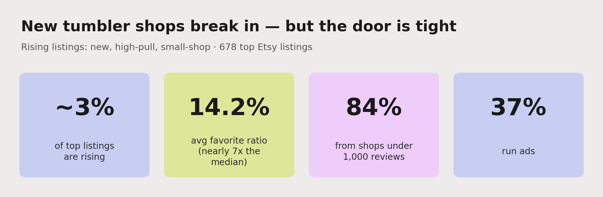 New shops are breaking into tumblers: about 3% of top listings are rising, they average a 14.2% favorite ratio (nearly seven times the median), 84% come from shops with under 1,000 reviews, and 37% run ads.