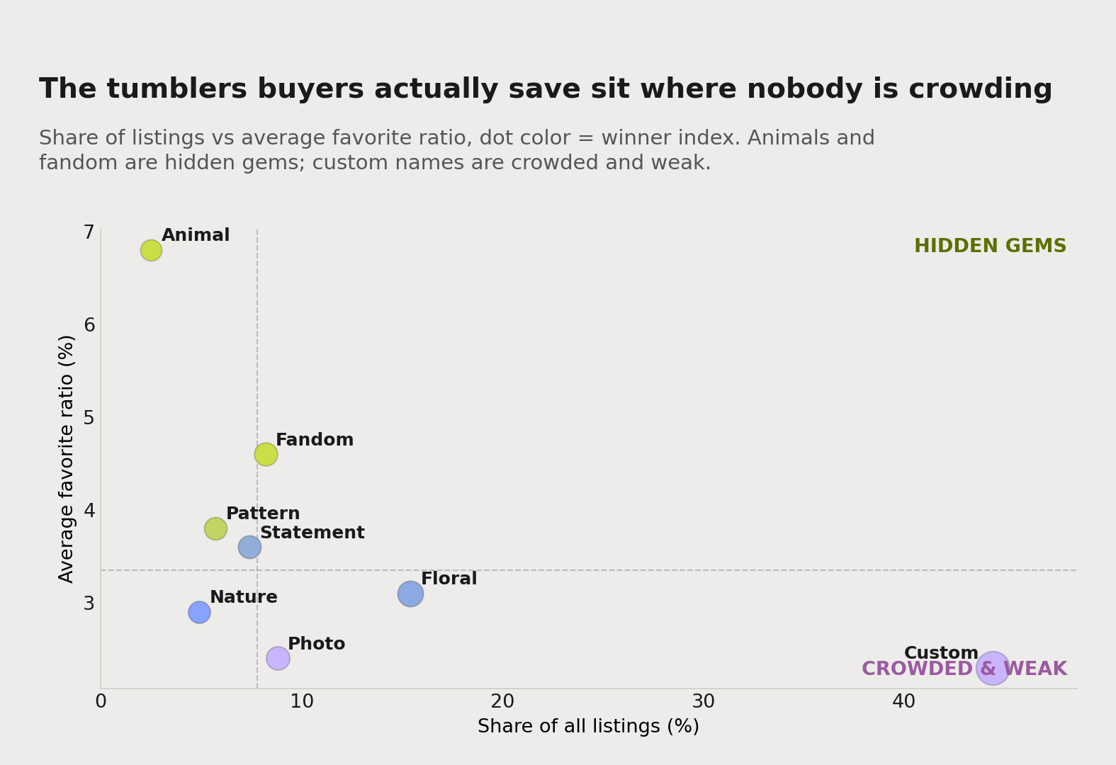 A quadrant chart plotting each tumbler theme by its share of listings against its average favorite ratio, colored by winner index. Animals and fandom sit top-left as hidden gems — thin supply, high pull — while custom/personalized names sit bottom-right, crowded and weak.