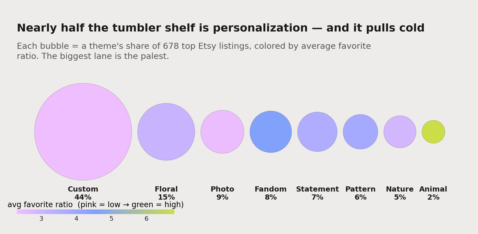 A bubble chart of tumbler design themes, each bubble sized by its share of all 678 listings and colored by average favorite ratio. Custom/personalized names are by far the largest bubble but pink (low-pulling); animals is a tiny green (highest-pulling) bubble.
