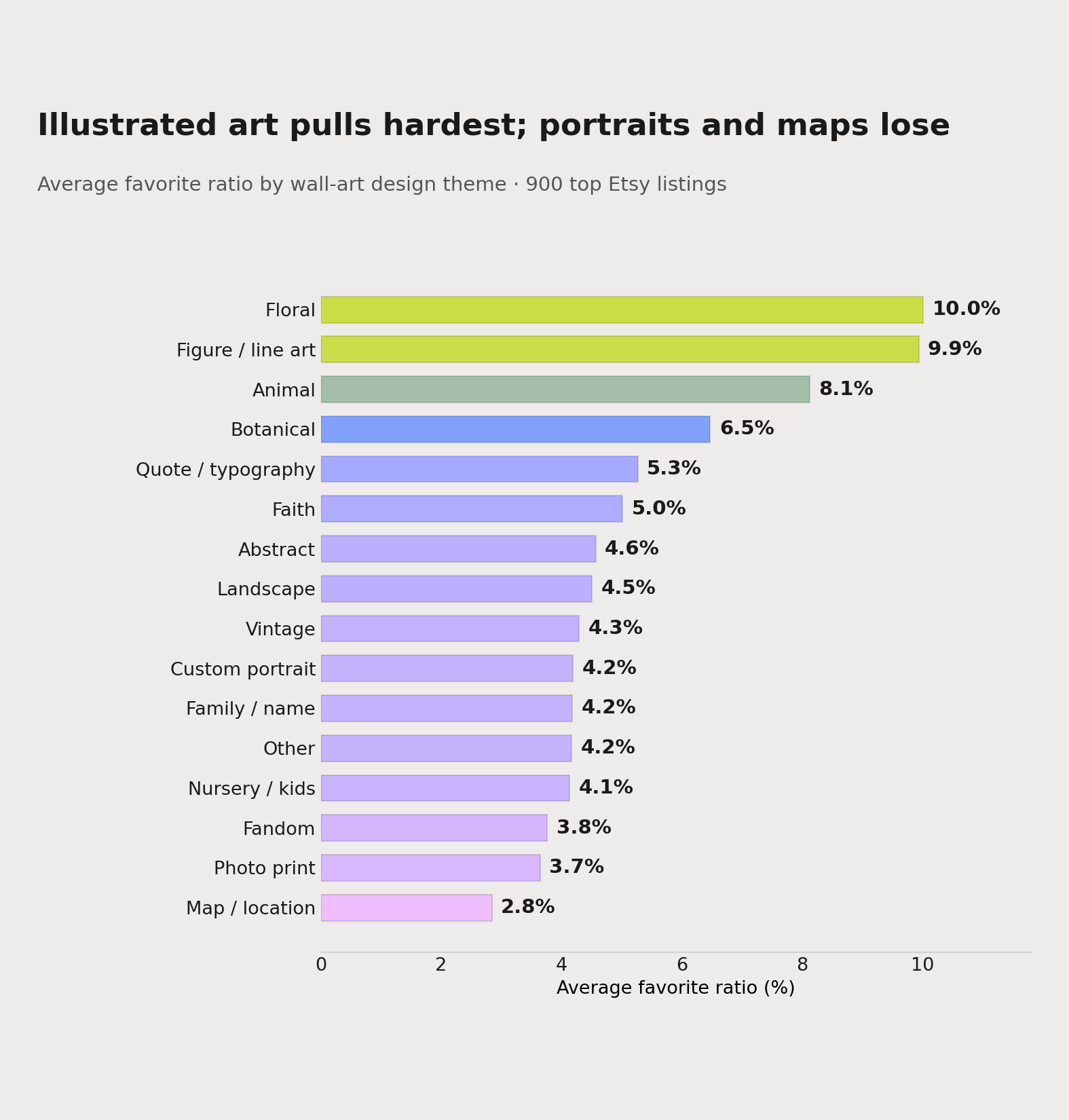 Average favorite ratio by wall art design theme, from a study of 900 top Etsy listings. Floral (10.0%), figure and line art (9.9%) and animal (8.1%) top the board; custom portrait sits at the median and map prints sit dead last.