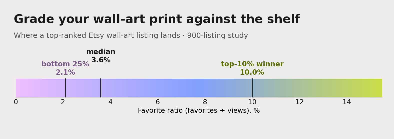 The Etsy wall art favorite-ratio benchmark: the median listing sits at 3.6%, the bottom quarter at 2.1%, and a genuine top-10% winner reaches 10.0% or higher.