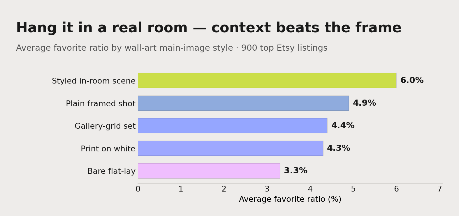 Average favorite ratio by wall art mockup style: an in-room lifestyle scene pulls 6.0%, a plain framed shot 4.9%, and a bare flat-lay just 3.3% — the difference is context, not the frame.