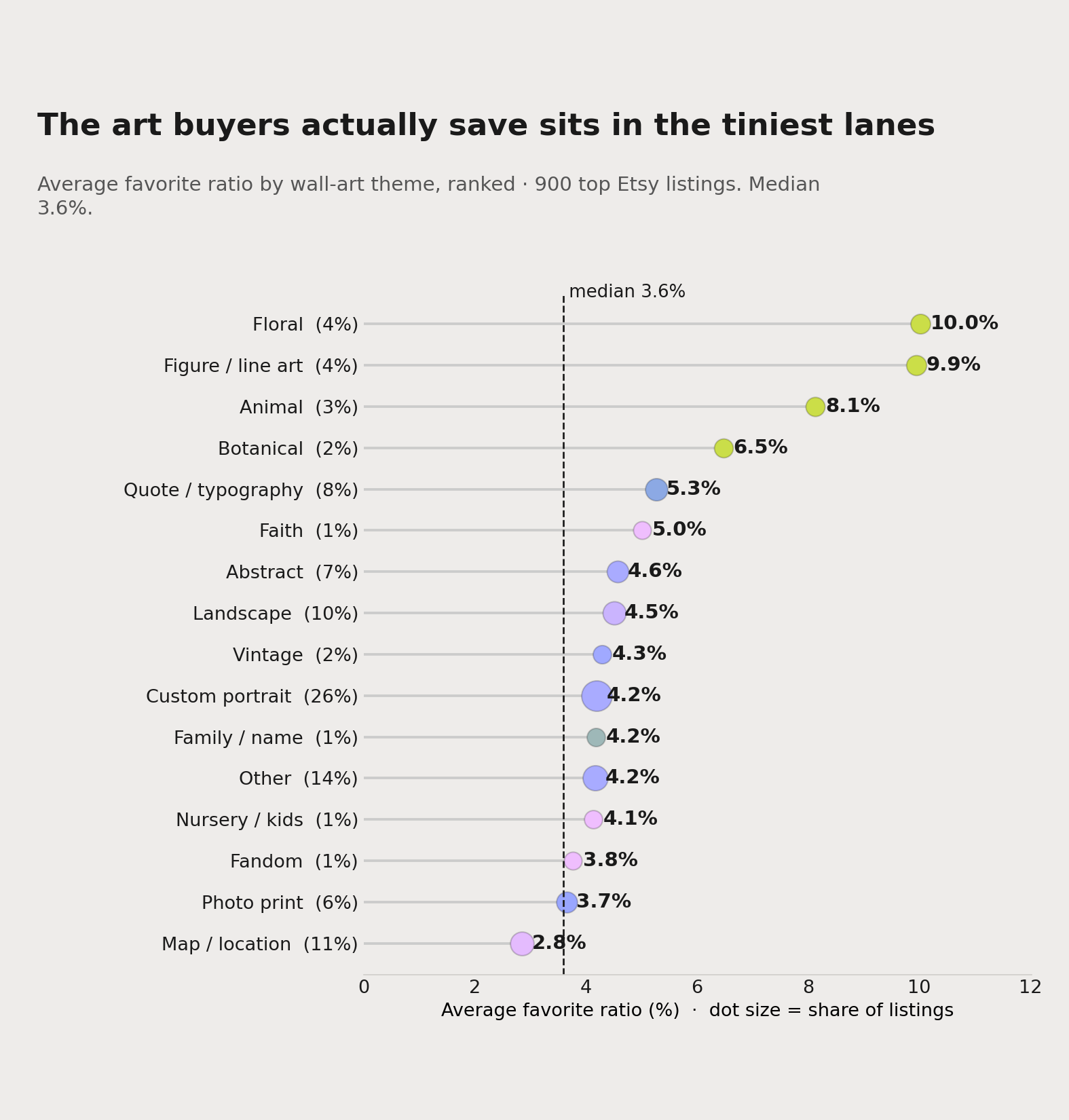 Average favorite ratio by wall art theme across 900 top Etsy listings, ranked. Floral and figure/line art lead near 10%; custom portrait sits at 4.2% despite being a quarter of the shelf; map prints trail at 2.8%.