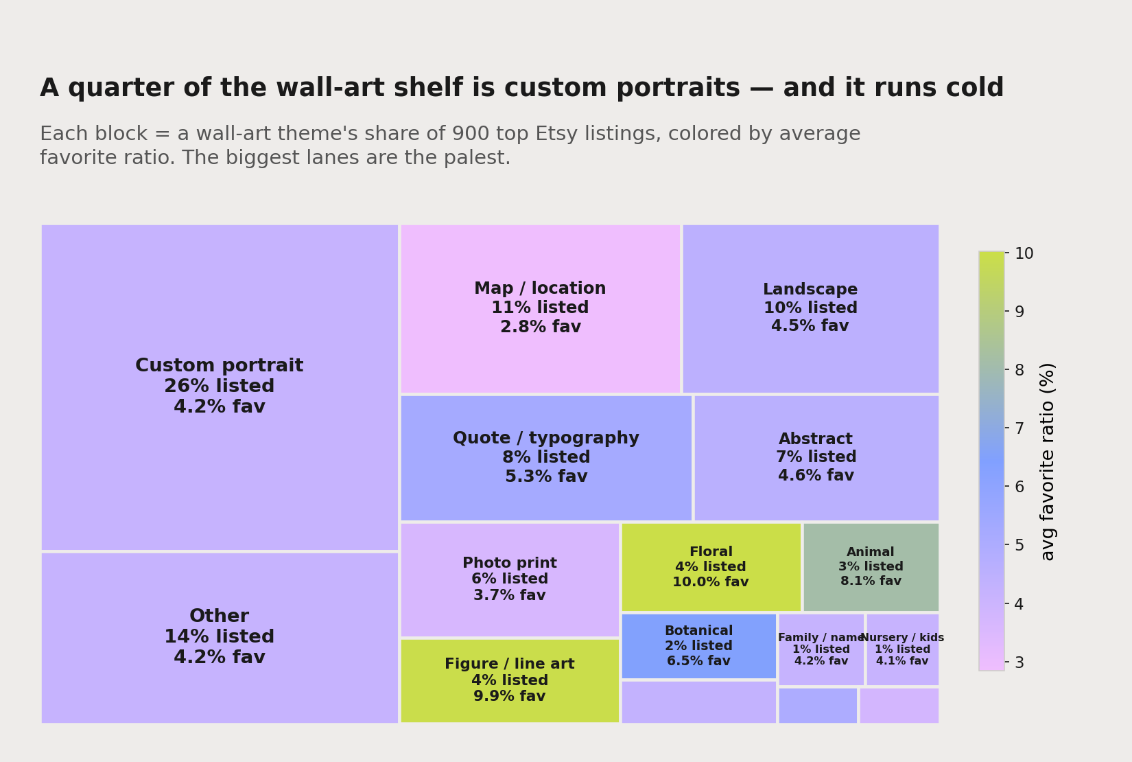 A treemap of wall art design themes: each block sized by its share of listings and colored by average favorite ratio. Custom portrait is a giant cool-toned block; floral, figure/line art and animal are tiny bright blocks.