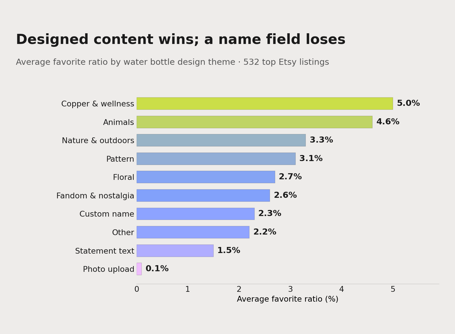 Average favorite ratio by water bottle design theme, from a study of 532 top Etsy listings. Copper and wellness, animals, nature and pattern all beat the 1.9% median; custom-name, statement and photo designs fall below it.