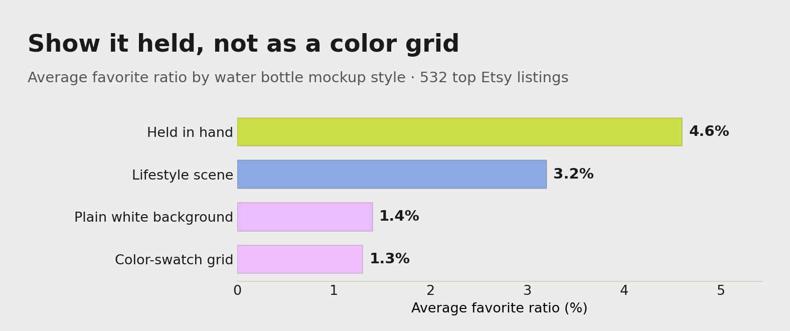 Average favorite ratio by water bottle mockup style: held-in-hand at 4.6% and lifestyle at 3.2% win, while a plain white background at 1.4% and a color-swatch grid at 1.3% lose.