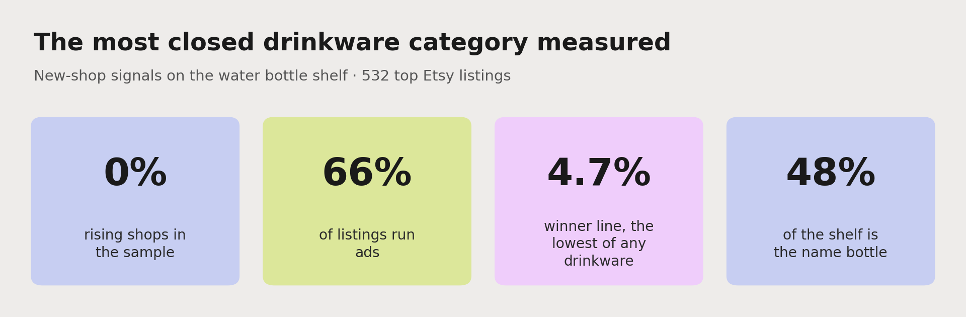 The most closed drinkware category measured: 0% rising shops, 66% of listings run ads, a 4.7% winner line (the lowest of any drinkware), and 48% of the shelf is the personalized name bottle.