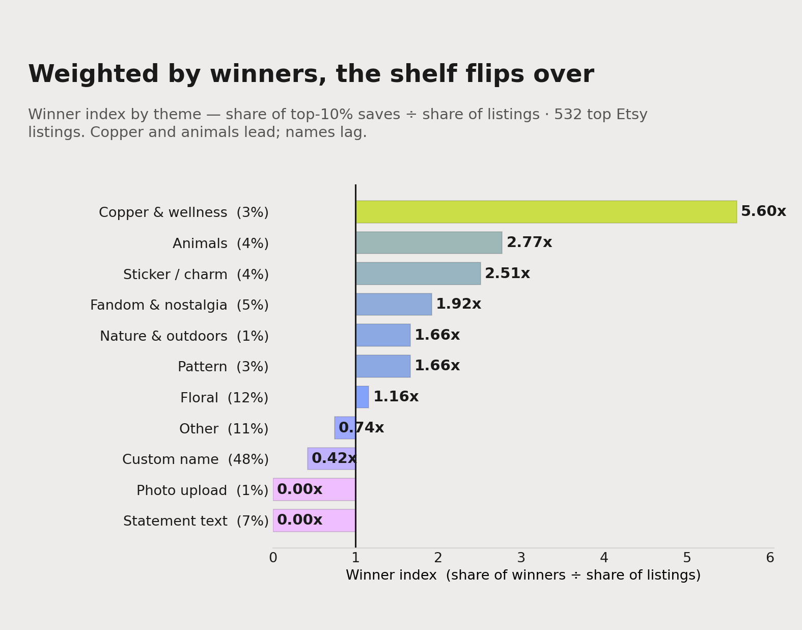 A bar chart ranking water bottle design themes by winner index, their share of the top-10% favorited designs divided by their share of listings. Copper and wellness leads at 5.60x, then animal at 2.77x and off-category at 2.51x; custom-name delivers only 0.42x and statement and photo produce zero winners.