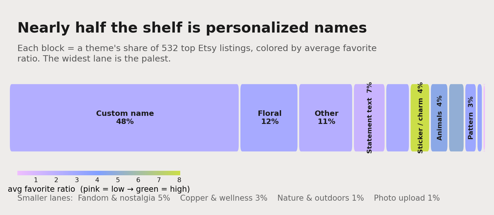 A horizontal strip of water bottle design themes, each block sized by its share of all listings and colored by average favorite ratio. Custom-name fills nearly half the strip but stays pale, signalling a low favorite ratio; copper, animal and pattern are thin, brighter, high-pulling slivers.