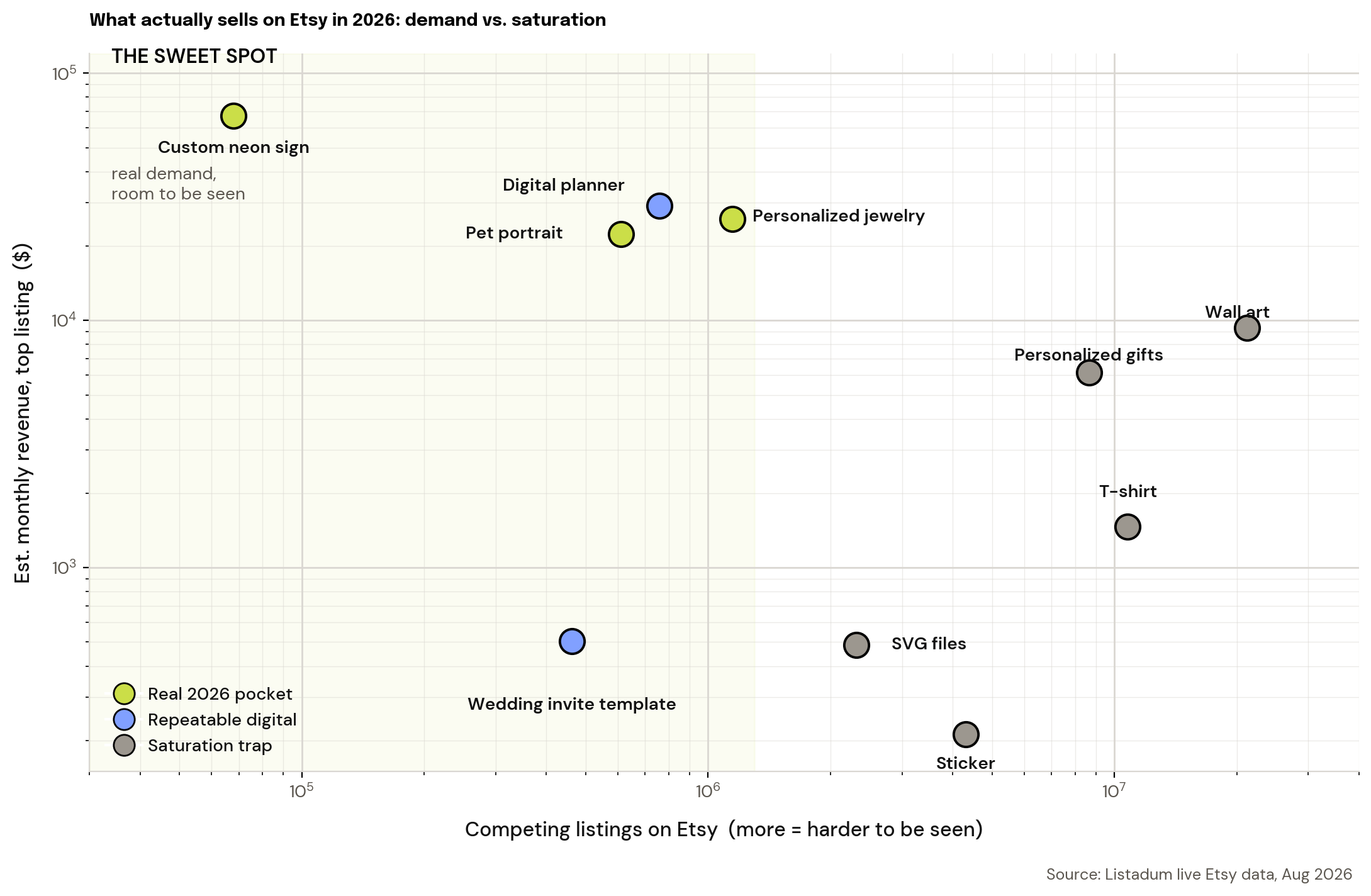 A scatter chart plotting ten Etsy product categories by competing listings and estimated monthly revenue for a top listing. Custom neon signs, pet portraits, digital planners, and personalized jewelry sit in the high-revenue, lower-competition sweet spot. Wall art, personalized gifts, t-shirts, SVG files, and stickers sit in the high-competition, low-revenue corner.