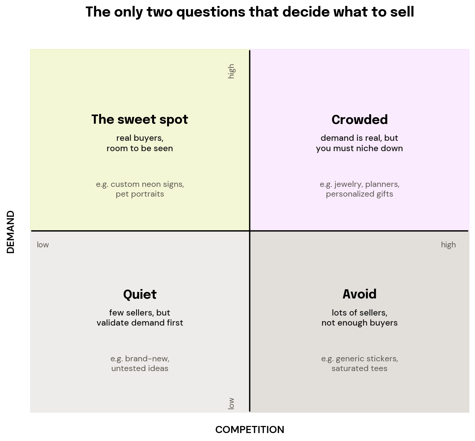 A four-quadrant map. The vertical axis is demand, low to high. The horizontal axis is competition, low to high. High demand with low competition is the sweet spot. High demand with high competition means niche down. Low demand with low competition means validate first. Low demand with high competition means avoid.