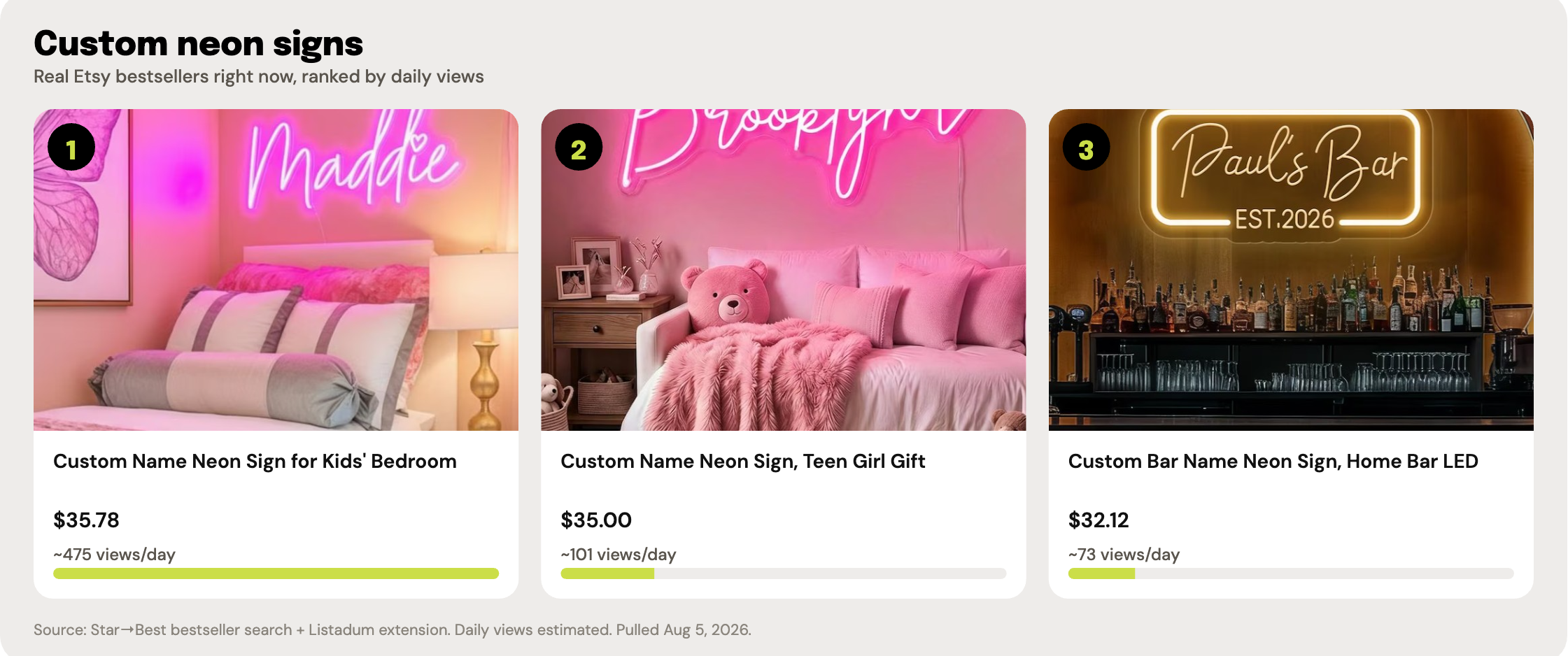 Top 3 real Etsy bestselling custom neon sign listings, ranked by estimated daily views, with listing photos, prices, and view counts.