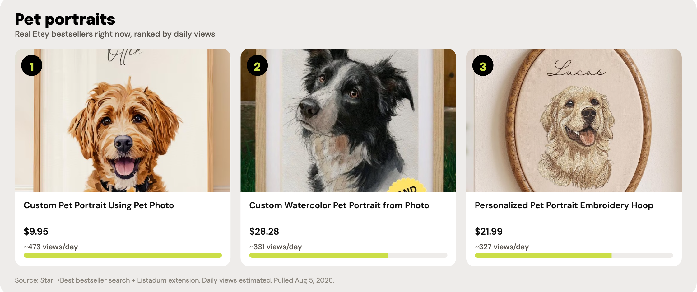 Top 3 real Etsy bestselling pet portrait listings, ranked by estimated daily views, with listing photos, prices, and view counts.