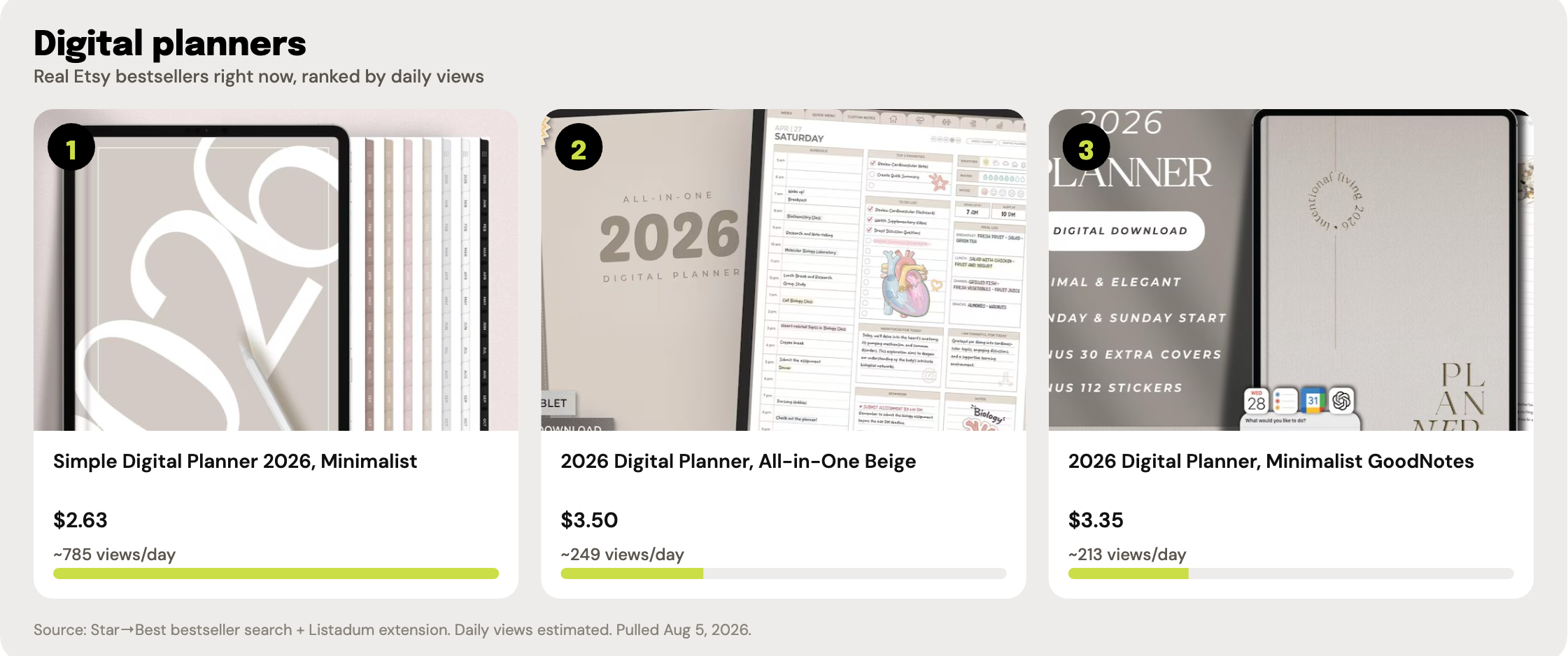 Top 3 real Etsy bestselling digital planner listings, ranked by estimated daily views, with listing photos, prices, and view counts.