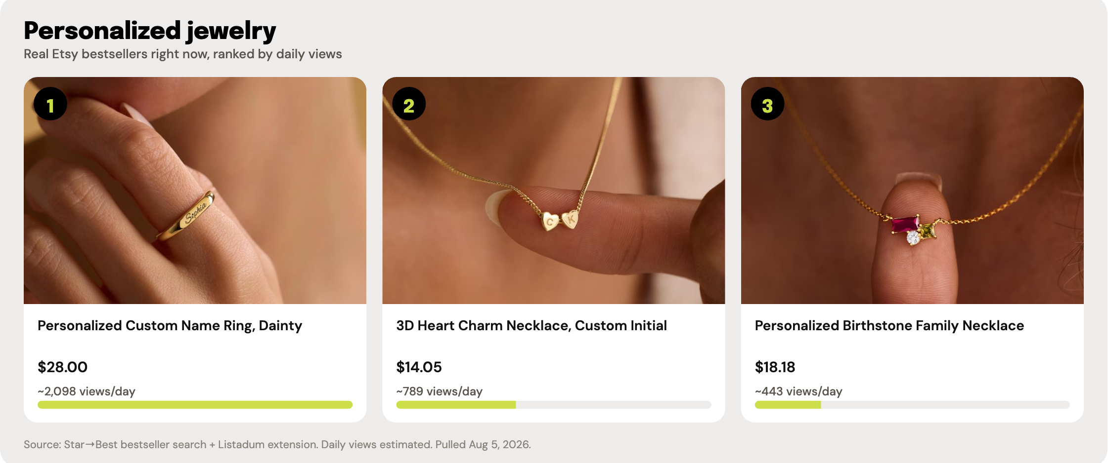 Top 3 real Etsy bestselling personalized jewelry listings, ranked by estimated daily views, with listing photos, prices, and view counts.