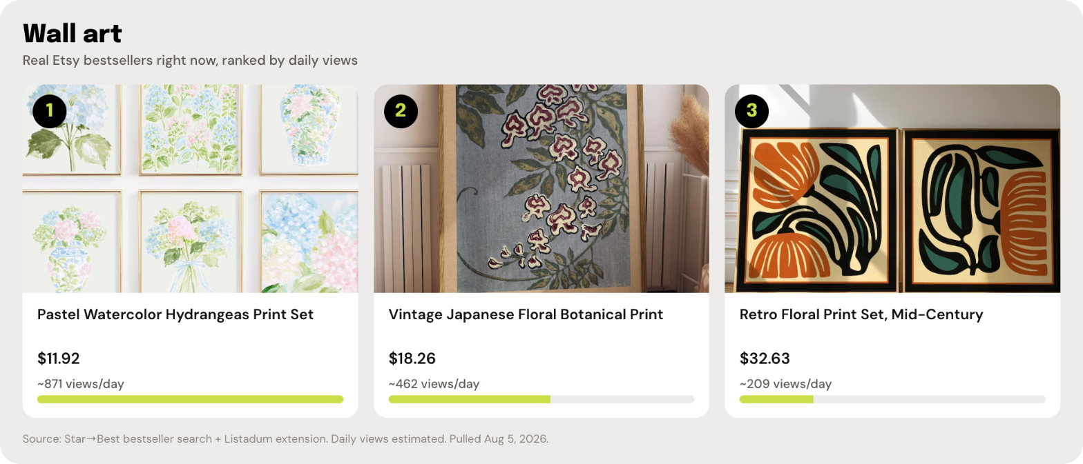 Top 3 real Etsy bestselling wall art listings, ranked by estimated daily views, with listing photos, prices, and view counts.
