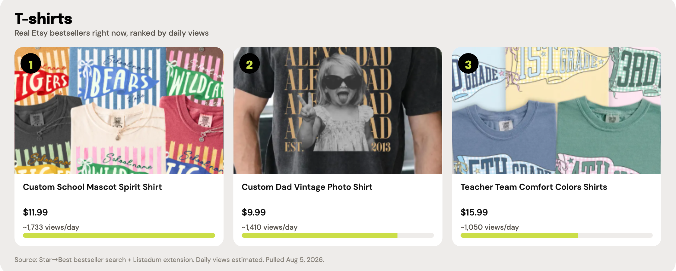 Top 3 real Etsy bestselling t-shirt listings, ranked by estimated daily views, with listing photos, prices, and view counts.
