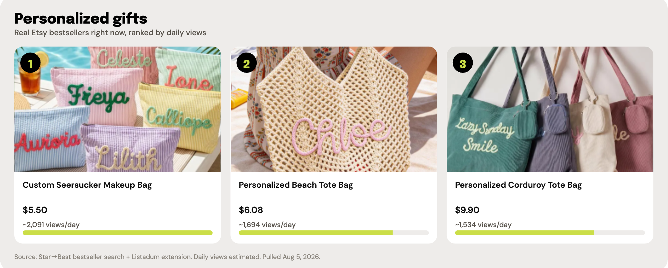 Top 3 real Etsy bestselling personalized gift listings, ranked by estimated daily views, with listing photos, prices, and view counts.