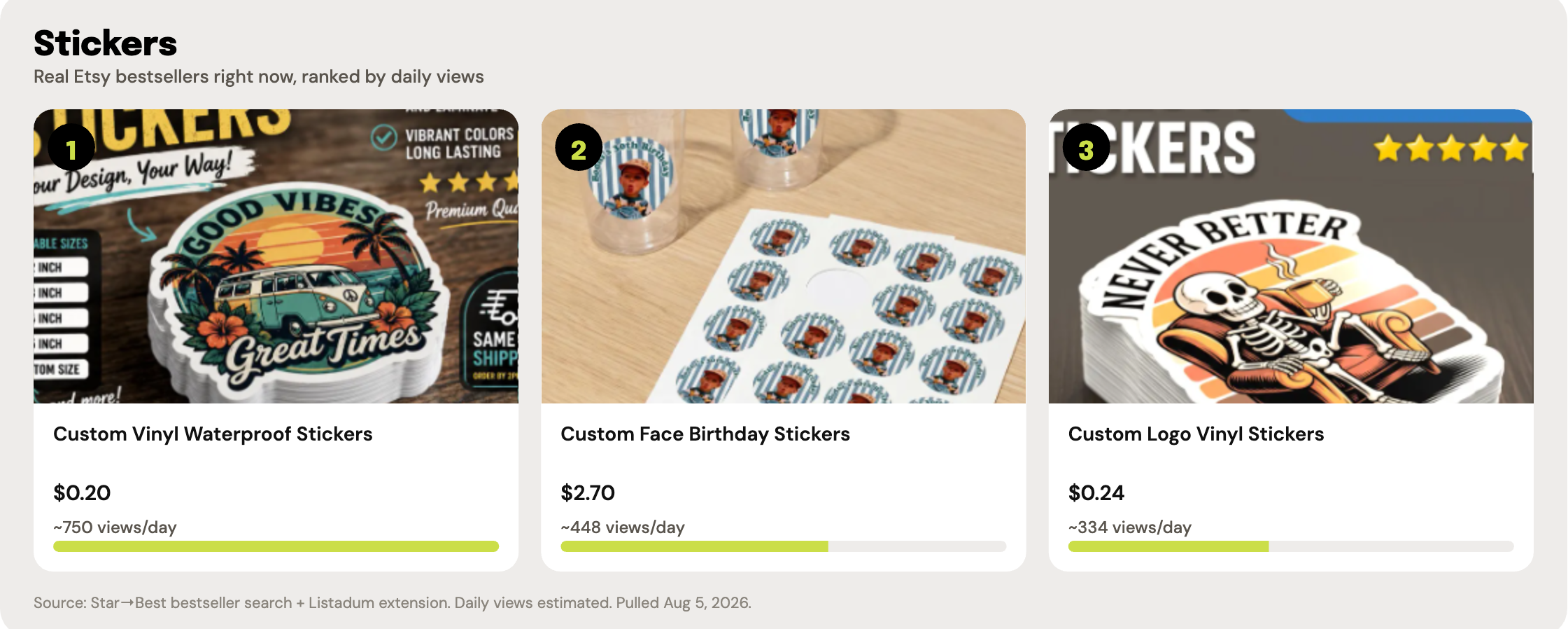 Top 3 real Etsy bestselling sticker listings, ranked by estimated daily views, with listing photos, prices, and view counts.