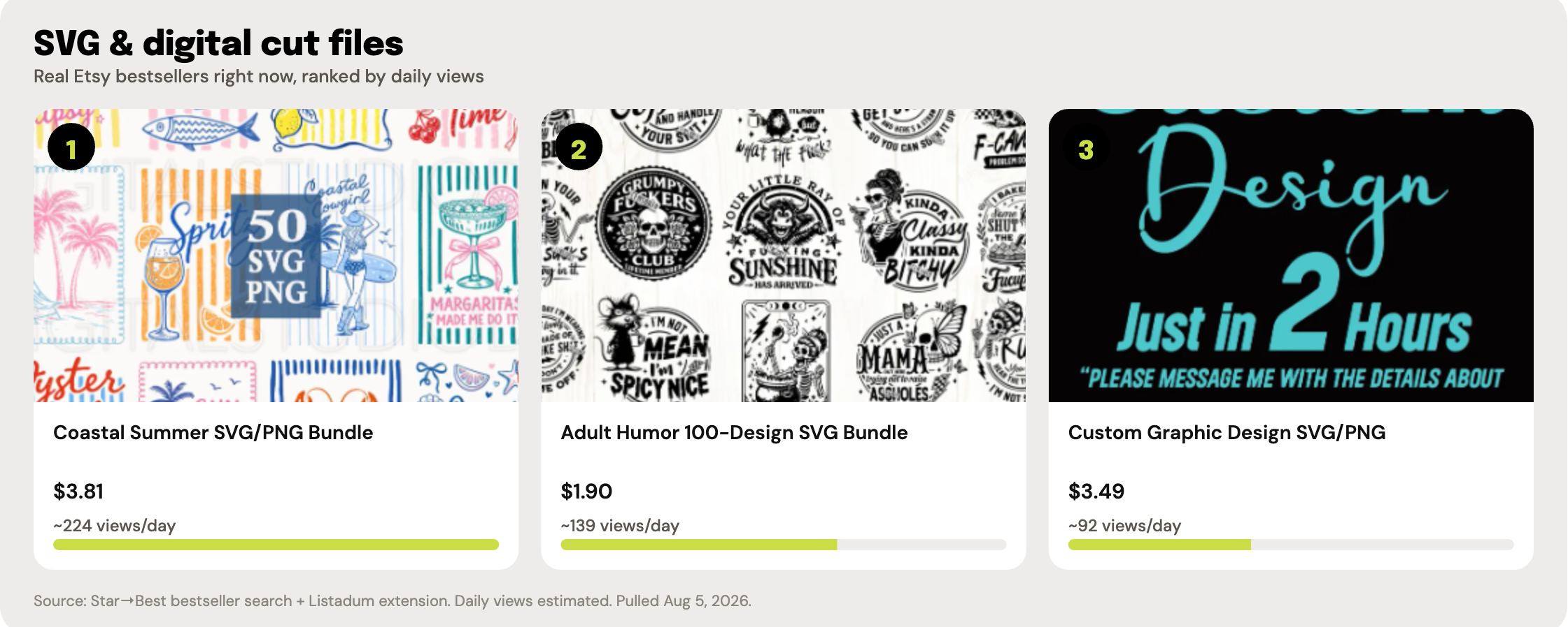 Top 3 real Etsy bestselling SVG and cut-file listings, ranked by estimated daily views, with listing photos, prices, and view counts.