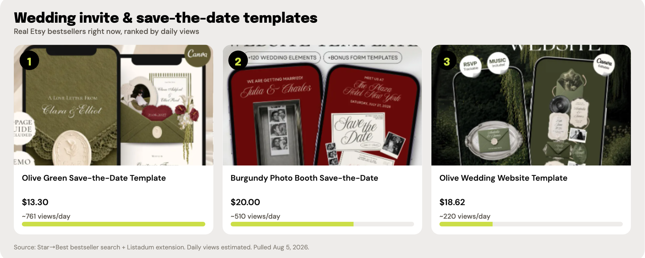 Top 3 real Etsy bestselling wedding invitation and save-the-date template listings, ranked by estimated daily views, with listing photos, prices, and view counts.