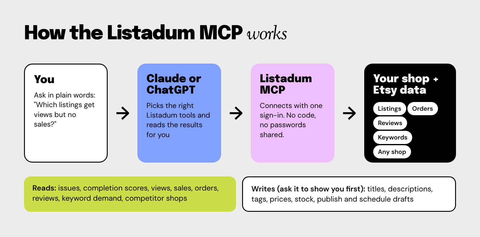 How the Listadum MCP works: you ask Claude or ChatGPT a question, it uses Listadum tools, and reads your Etsy shop data