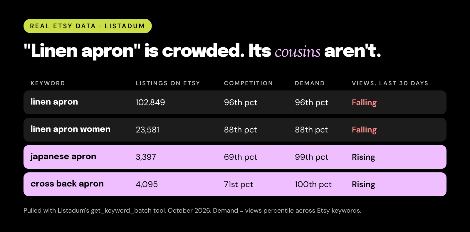 Etsy keyword data for linen apron versus japanese apron and cross back apron