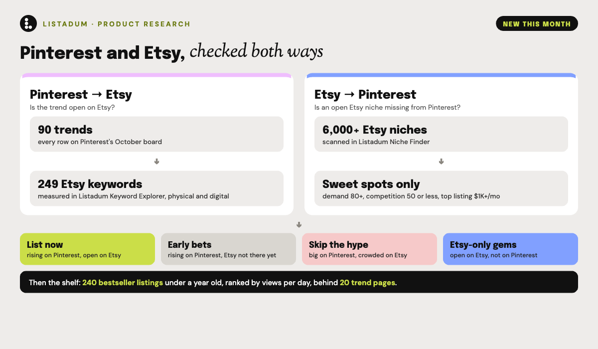 How the October report works: Pinterest trends checked on Etsy, Etsy niches checked against Pinterest, both sorted into four boxes