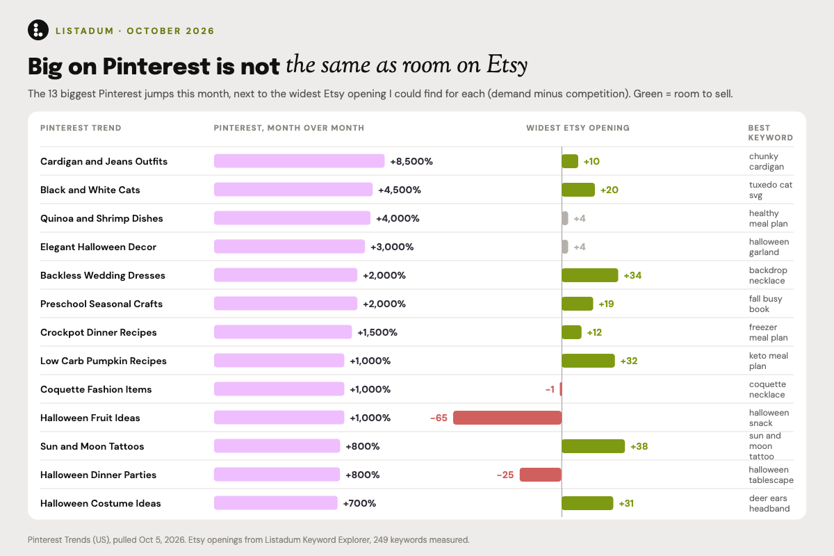 Bar chart: the 13 biggest Pinterest jumps in October 2026 next to their widest Etsy opening. Elegant Halloween Decor is up 3,000% on Pinterest but only +4 on Etsy; Sun and Moon Tattoos is up 800% with +38
