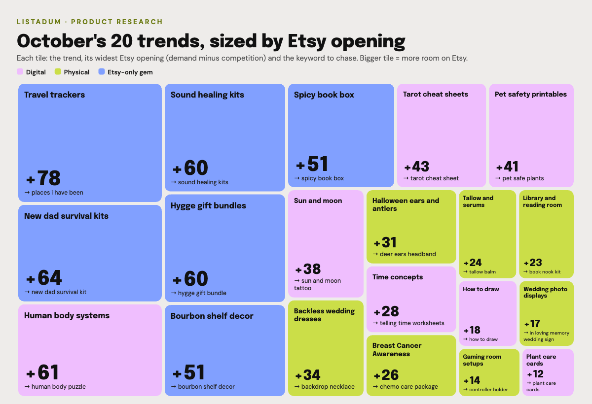 Treemap of October 2026 trends sized by Etsy opening, colored by digital, physical and Etsy-only gem, with the keyword to chase on each tile