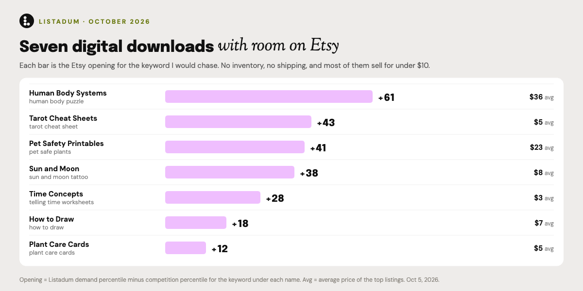 Bar chart of the Etsy opening for the 7 digital downloads, from human body puzzle (+61) to plant care cards (+12), with average prices