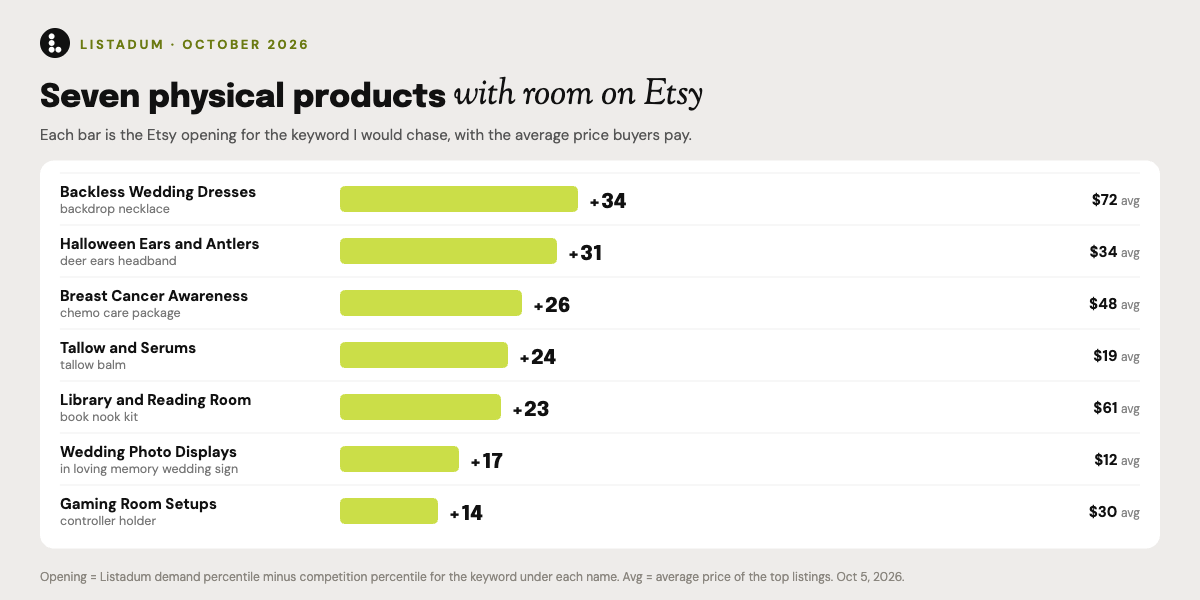 Bar chart of the Etsy opening for the 7 physical products, from backdrop necklace (+34) to controller holder (+14), with average prices
